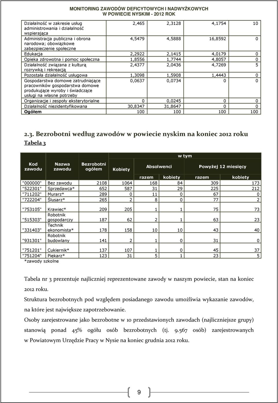 1,3098 1,5908 1,4443 0 Gospodarstwa domowe zatrudniające 0,0637 0,0734 0 0 pracowników gospodarstwa domowe produkujące wyroby i świadczące usługi na własne potrzeby Organizacje i zespoły