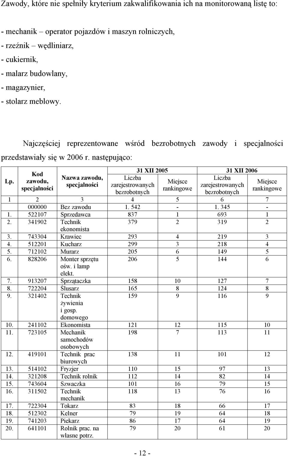 Kod zawodu, specjalności Nazwa zawodu, specjalności Liczba zarejestrowanych bezrobotnych 31 XII 2005 31 XII 2006 Liczba Miejsce zarejestrowanych rankingowe bezrobotnych - 12 - Miejsce rankingowe 1 2