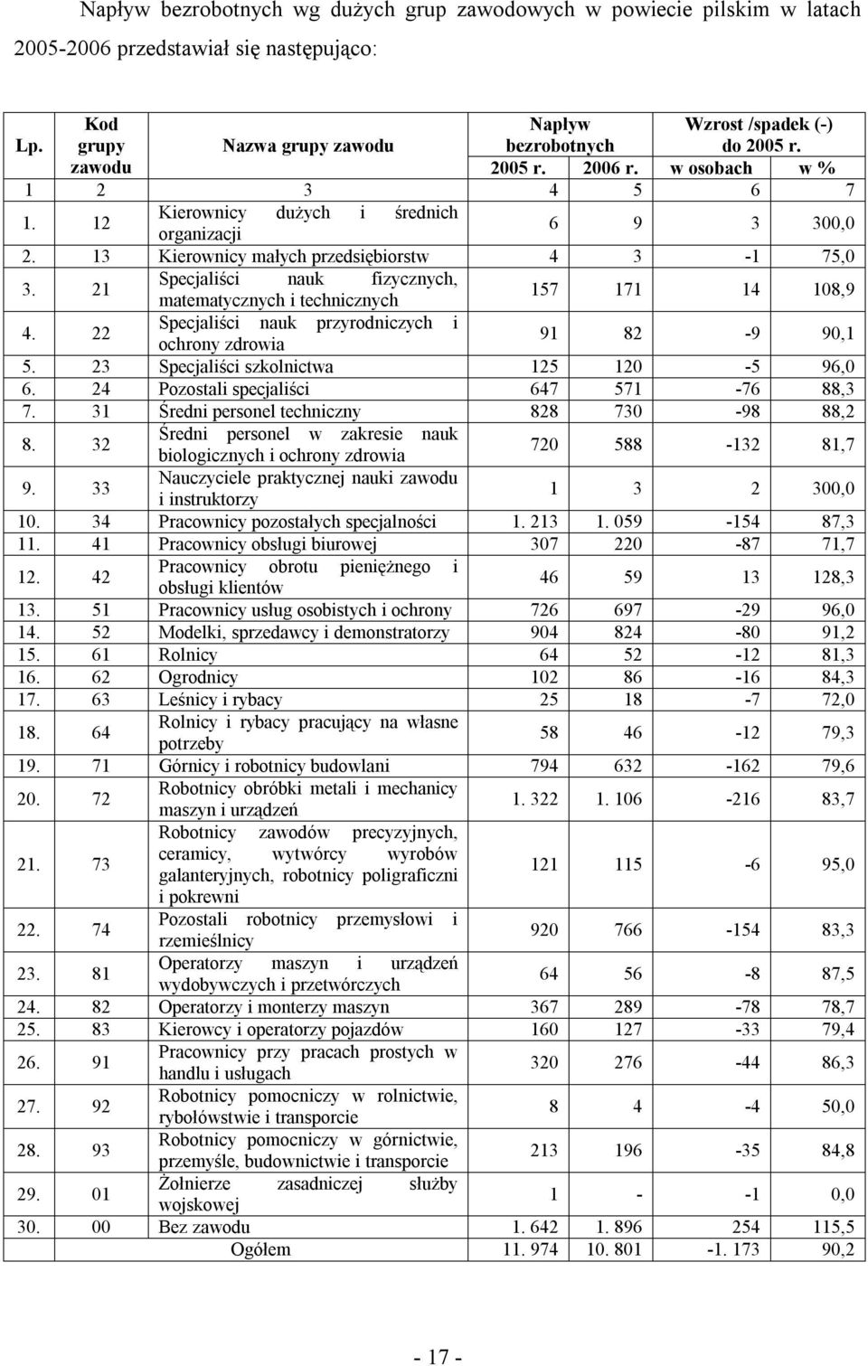 21 Specjaliści nauk fizycznych, matematycznych i technicznych 157 171 14 108,9 4. 22 Specjaliści nauk przyrodniczych i ochrony zdrowia 91 82-9 90,1 5. 23 Specjaliści szkolnictwa 125 120-5 96,0 6.