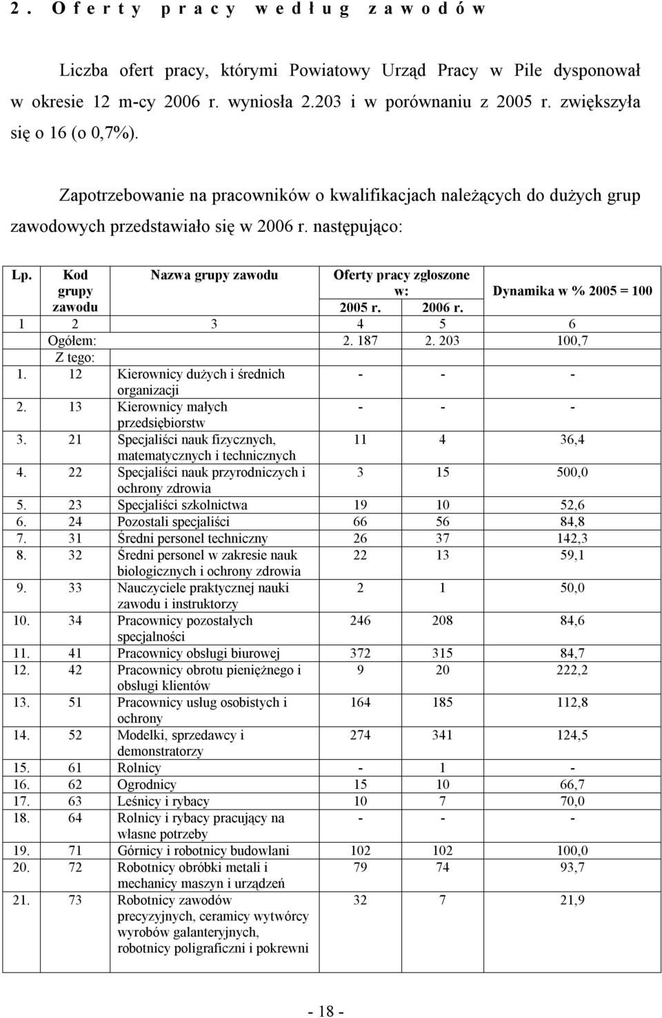 Kod Nazwa grupy zawodu Oferty pracy zgłoszone grupy w: Dynamika w % 2005 = 100 zawodu 2005 r. 2006 r. 1 2 3 4 5 6 Ogółem: 2. 187 2. 203 100,7 Z tego: 1.