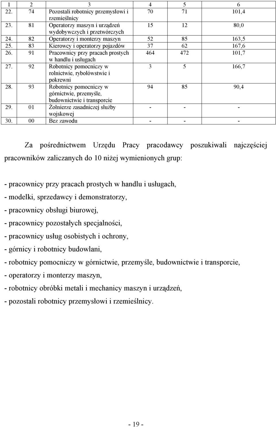 92 Robotnicy pomocniczy w 3 5 166,7 rolnictwie, rybołówstwie i pokrewni 28. 93 Robotnicy pomocniczy w 94 85 90,4 górnictwie, przemyśle, budownictwie i transporcie 29.