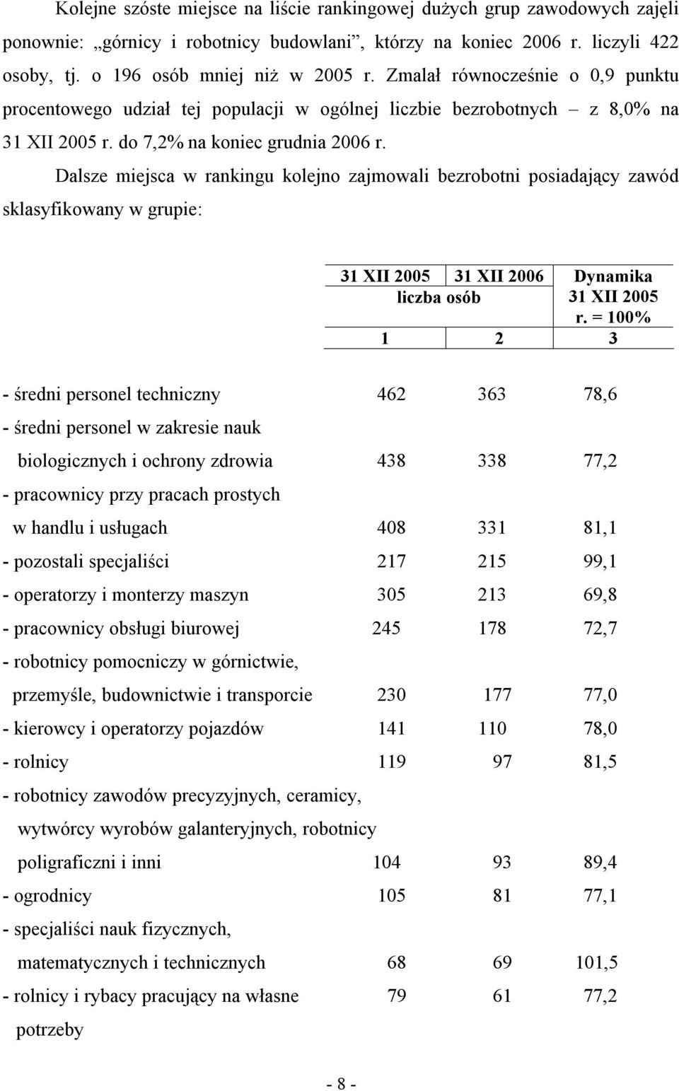 Dalsze miejsca w rankingu kolejno zajmowali bezrobotni posiadający zawód sklasyfikowany w grupie: 31 XII 2005 31 XII 2006 liczba osób Dynamika 31 XII 2005 r.