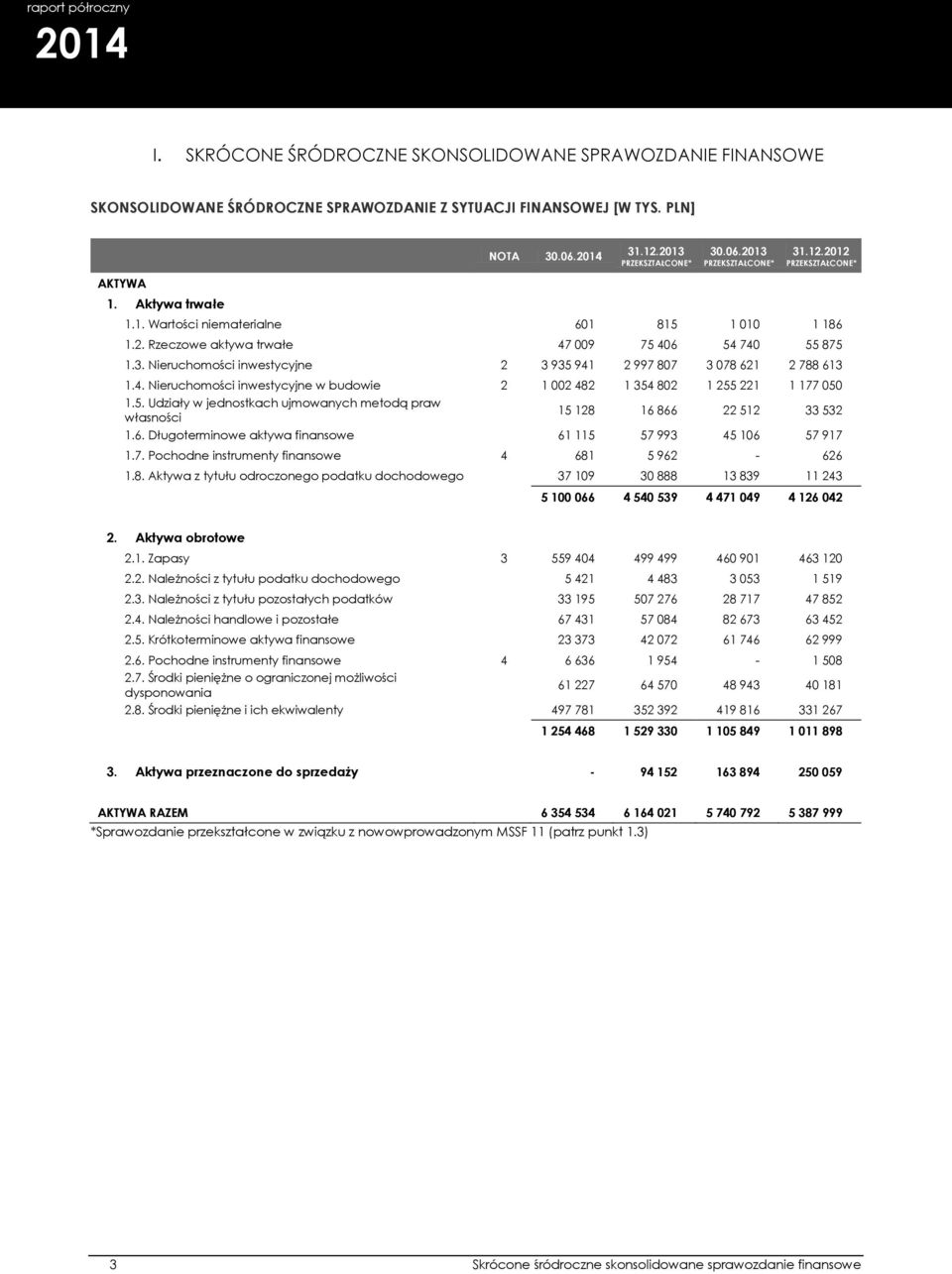 Nieruchomości inwestycyjne 2 3 935 941 2 997 807 3 078 621 2 788 613 1.4. Nieruchomości inwestycyjne w budowie 2 1 002 482 1 354 802 1 255 221 1 177 050 1.5. Udziały w jednostkach ujmowanych metodą praw własności 15 128 16 866 22 512 33 532 1.