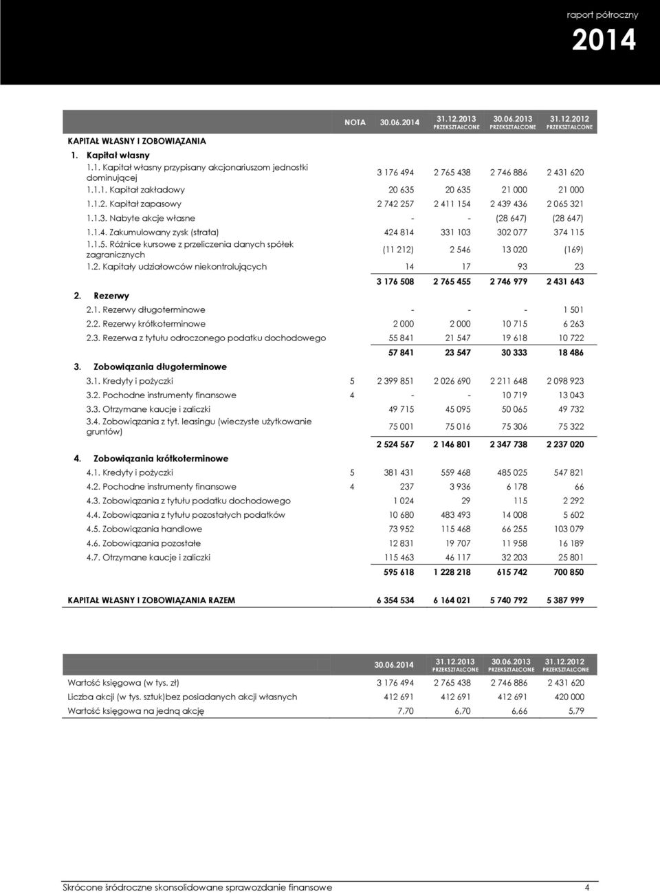 1.5. Różnice kursowe z przeliczenia danych spółek zagranicznych (11 212) 2 546 13 020 (169) 1.2. Kapitały udziałowców niekontrolujących 14 17 93 23 2.