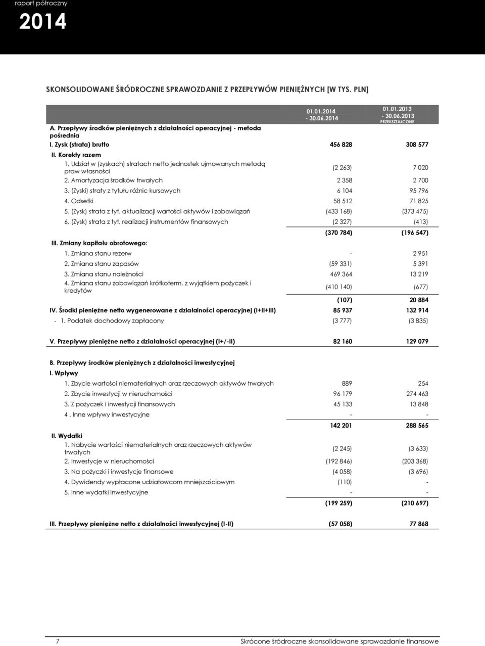 Udział w (zyskach) stratach netto jednostek ujmowanych metodą praw własności (2 263) 7 020 2. Amortyzacja środków trwałych 2 358 2 700 3. (Zyski) straty z tytułu różnic kursowych 6 104 95 796 4.