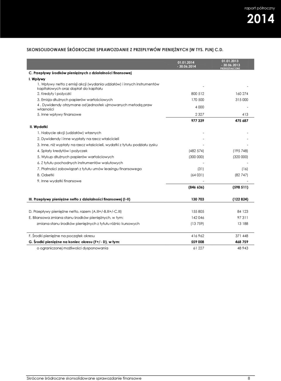 Emisja dłużnych papierów wartościowych 170 500 315 000 4. Dywidendy otrzymane od jednostek ujmowanych metodą praw własności 4 000-5. Inne wpływy finansowe 2 327 413 II. Wydatki 977 339 475 687 1.