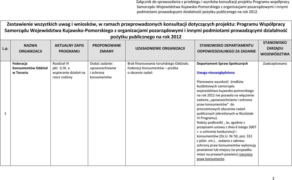 Zestawienie wszystkich uwag i wniosków, w ramach przeprowadzonych konsultacji dotyczących projektu: Programu Współpracy Samorządu Województwa Kujawsko-Pomorskiego z organizacjami pozarządowymi i