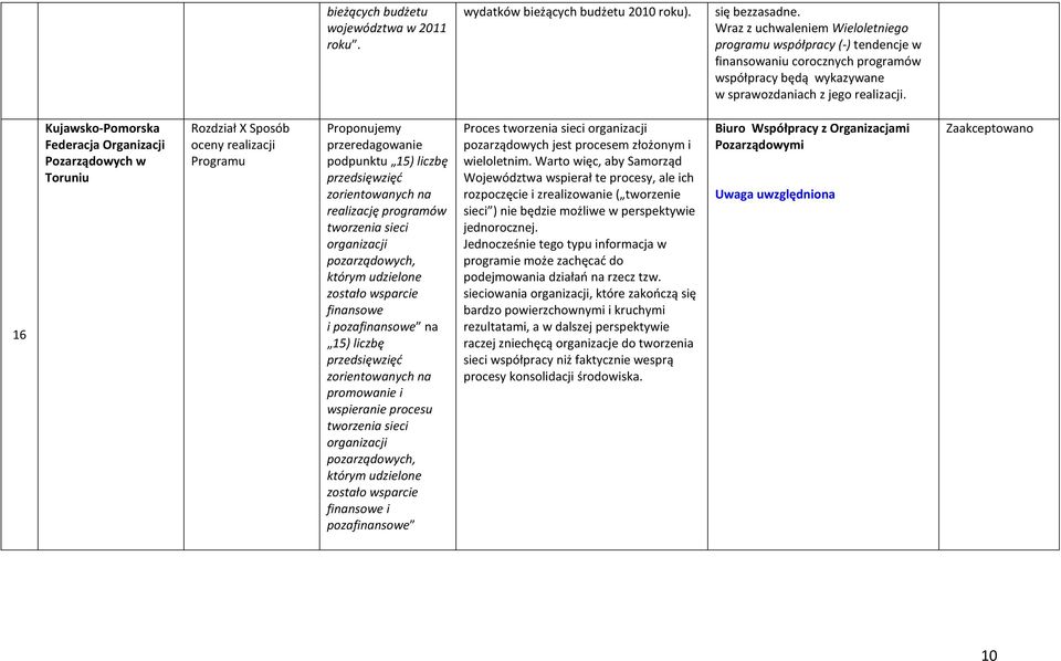 16 Rozdział X Sposób oceny realizacji Programu Proponujemy przeredagowanie podpunktu 15) liczbę przedsięwzięć zorientowanych na realizację programów tworzenia sieci organizacji pozarządowych, którym