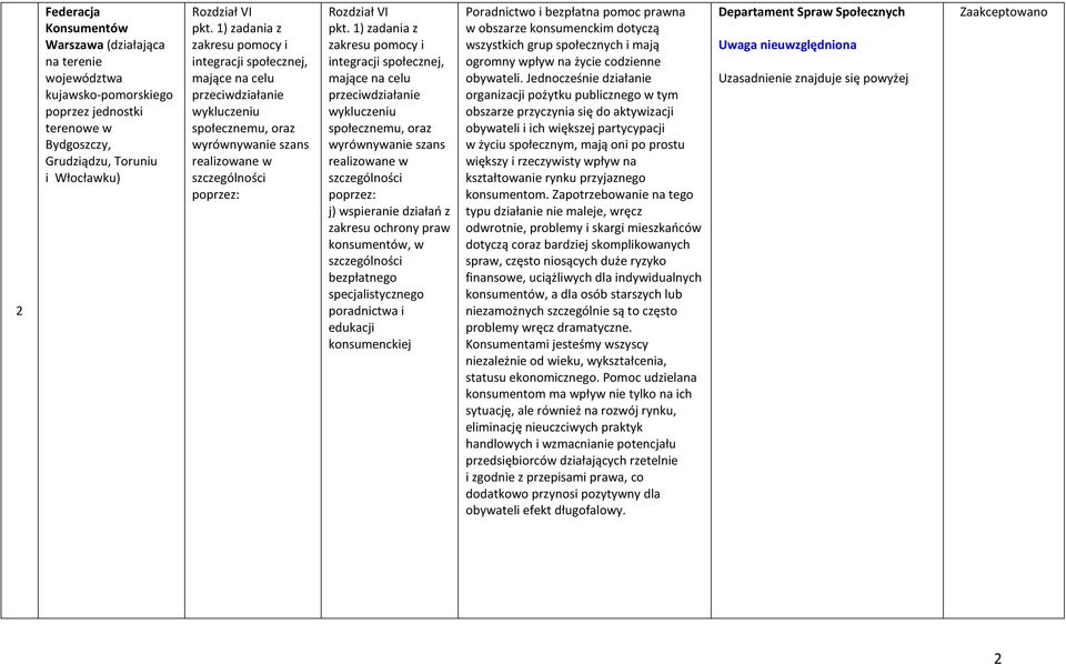 1) zadania z zakresu pomocy i integracji społecznej, mające na celu przeciwdziałanie społecznemu, oraz wyrównywanie szans j) wspieranie działań z zakresu ochrony praw konsumentów, w bezpłatnego