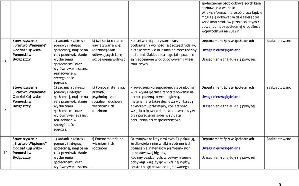 8 9 Stowarzyszenie Bractwo Więzienne Oddział Kujawsko- Pomorski w Bydgoszczy Stowarzyszenie Bractwo Więzienne Oddział Kujawsko- Pomorski w Bydgoszczy 1) zadania z zakresu pomocy i integracji