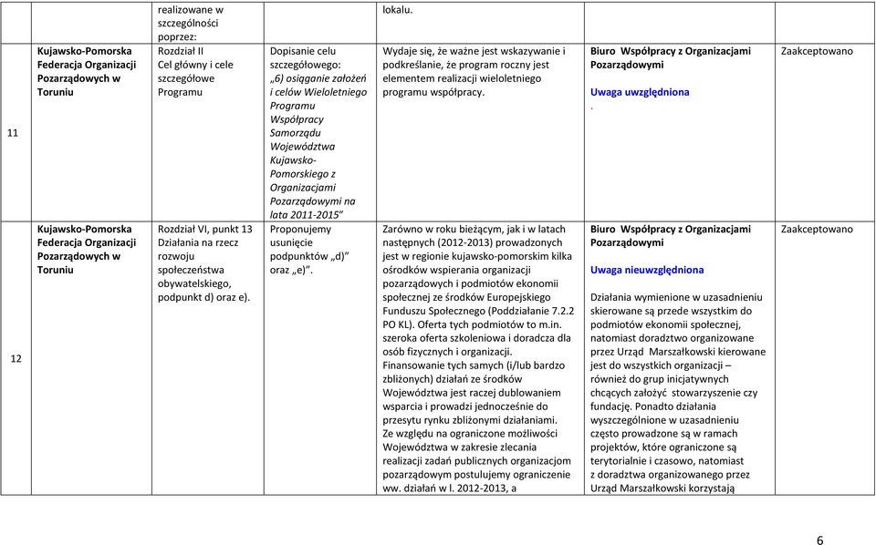 podpunktów d) oraz e). lokalu. Wydaje się, że ważne jest wskazywanie i podkreślanie, że program roczny jest elementem realizacji wieloletniego programu współpracy.