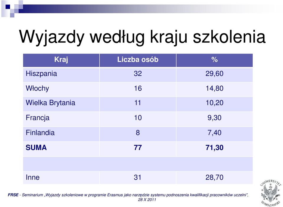 Wielka Brytania 11 10,20 Francja 10 9,30