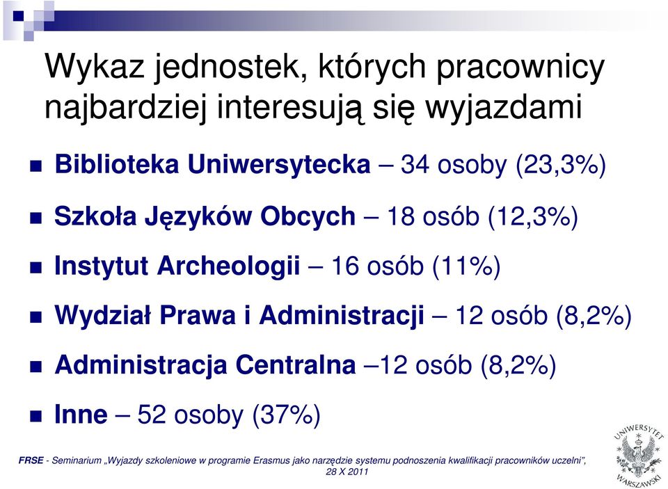 (12,3%) Instytut Archeologii 16 osób (11%) Wydział Prawa i Administracji