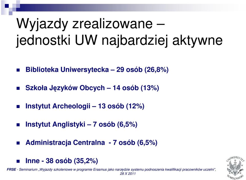 Instytut Archeologii 13 osób (12%) Instytut Anglistyki 7 osób