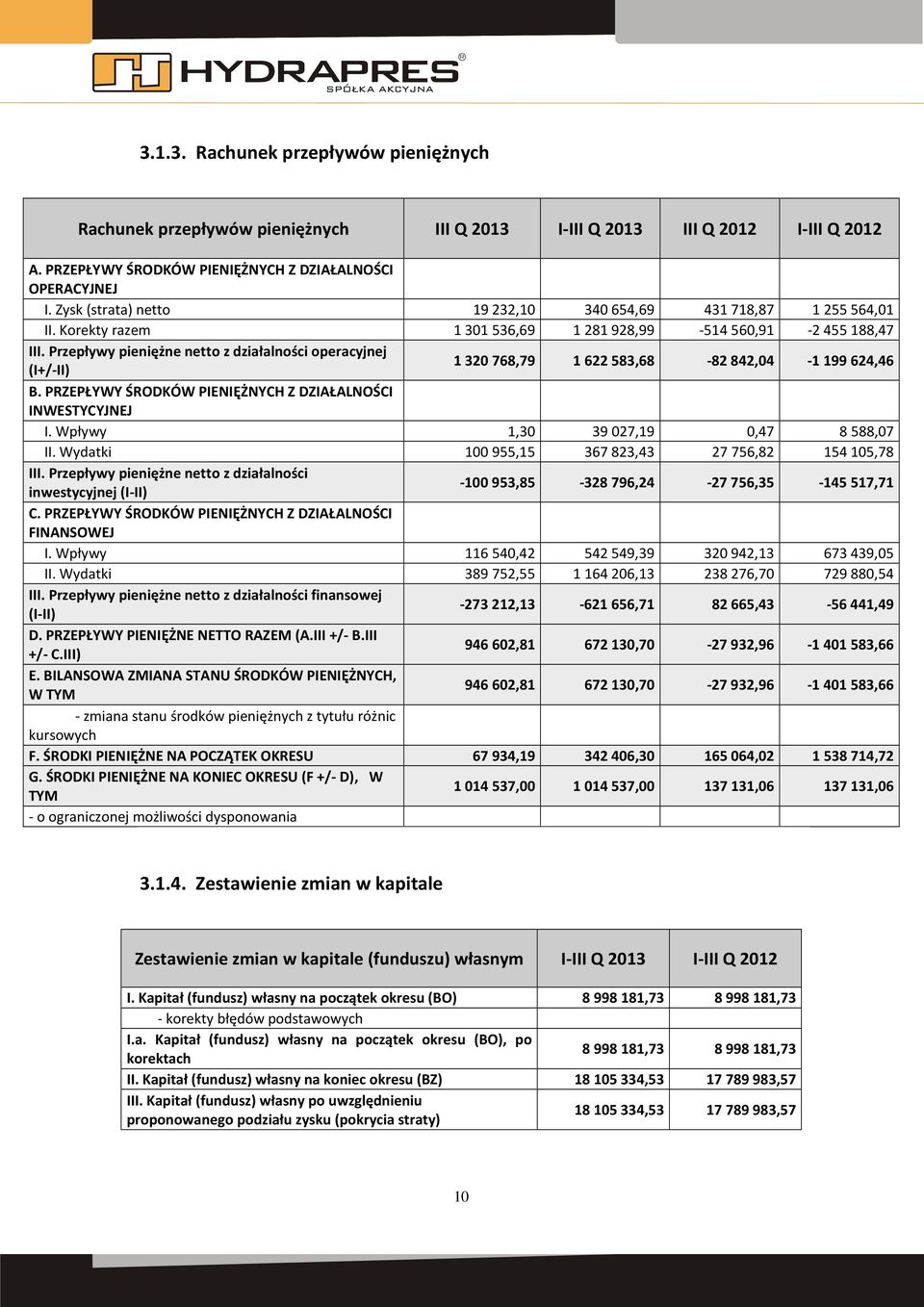 Przepływy pieniężne netto z działalności operacyjnej (I+/-II) 1 320 768,79 1 622 583,68-82 842,04-1 199 624,46 B. PRZEPŁYWY ŚRODKÓW PIENIĘŻNYCH Z DZIAŁALNOŚCI INWESTYCYJNEJ I.