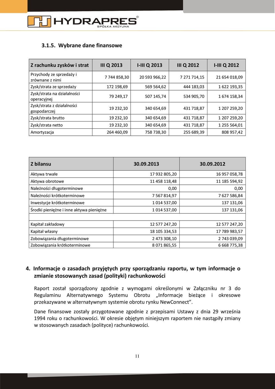 Zysk/strata ze sprzedaży 172 198,69 569 564,62 444 183,03 1 622 193,35 Zysk/strata na działalności operacyjnej Zysk/strata z działalności gospodarczej 79 249,17 507 145,74 534 905,70 1 674 158,34 19