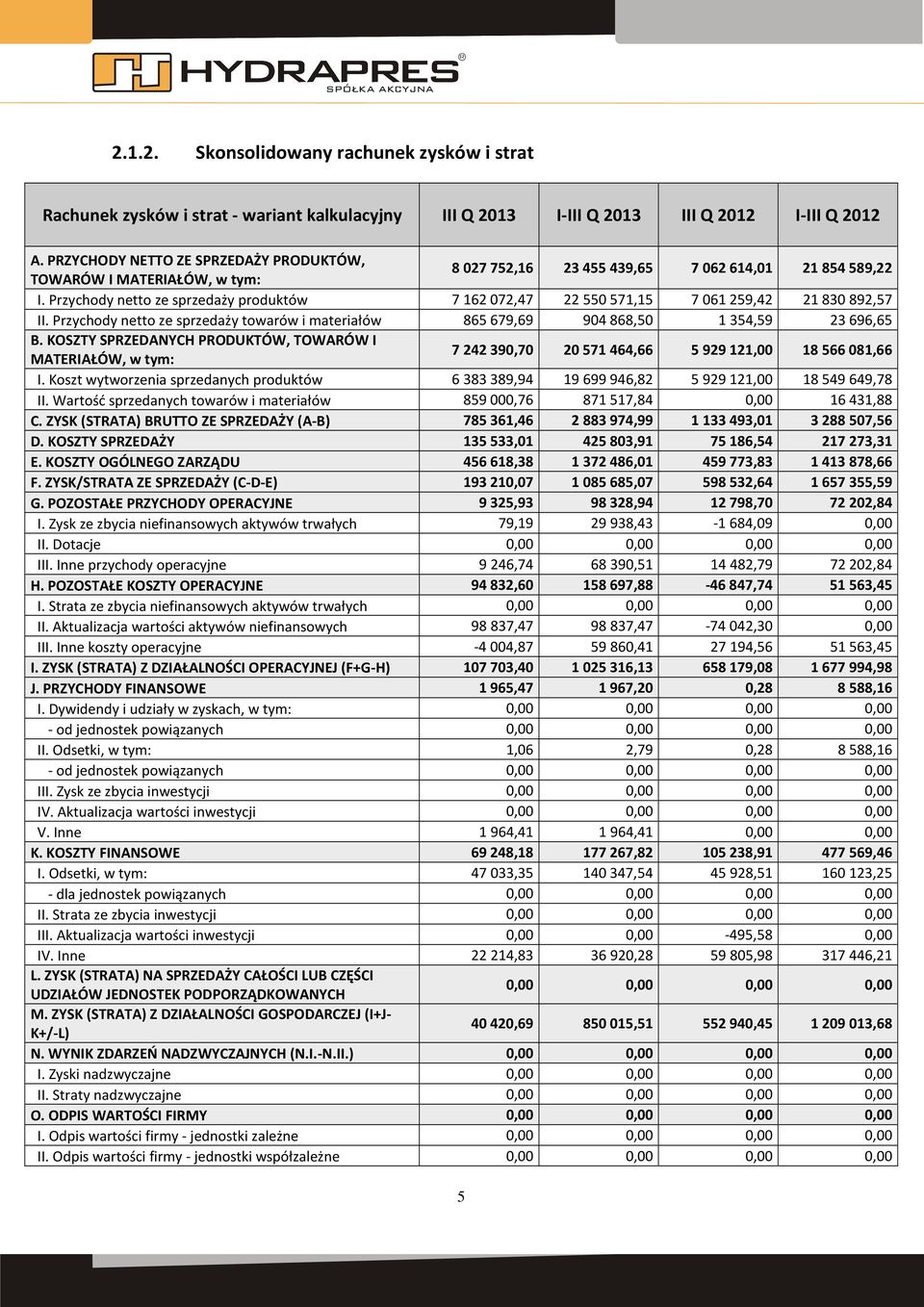 Przychody netto ze sprzedaży produktów 7 162 072,47 22 550 571,15 7 061 259,42 21 830 892,57 II. Przychody netto ze sprzedaży towarów i materiałów 865 679,69 904 868,50 1 354,59 23 696,65 B.