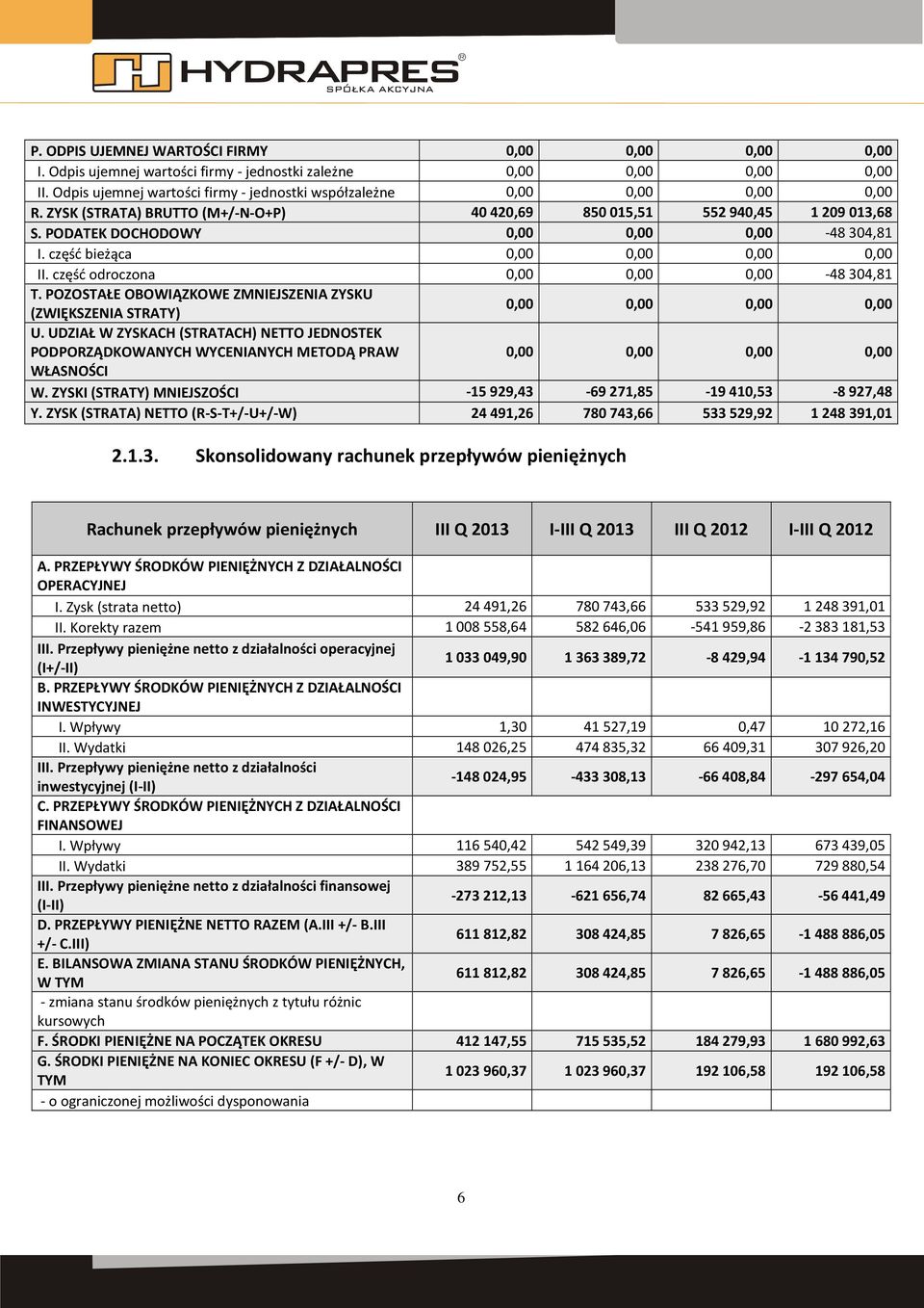 PODATEK DOCHODOWY 0,00 0,00 0,00-48 304,81 I. część bieżąca 0,00 0,00 0,00 0,00 II. część odroczona 0,00 0,00 0,00-48 304,81 T.