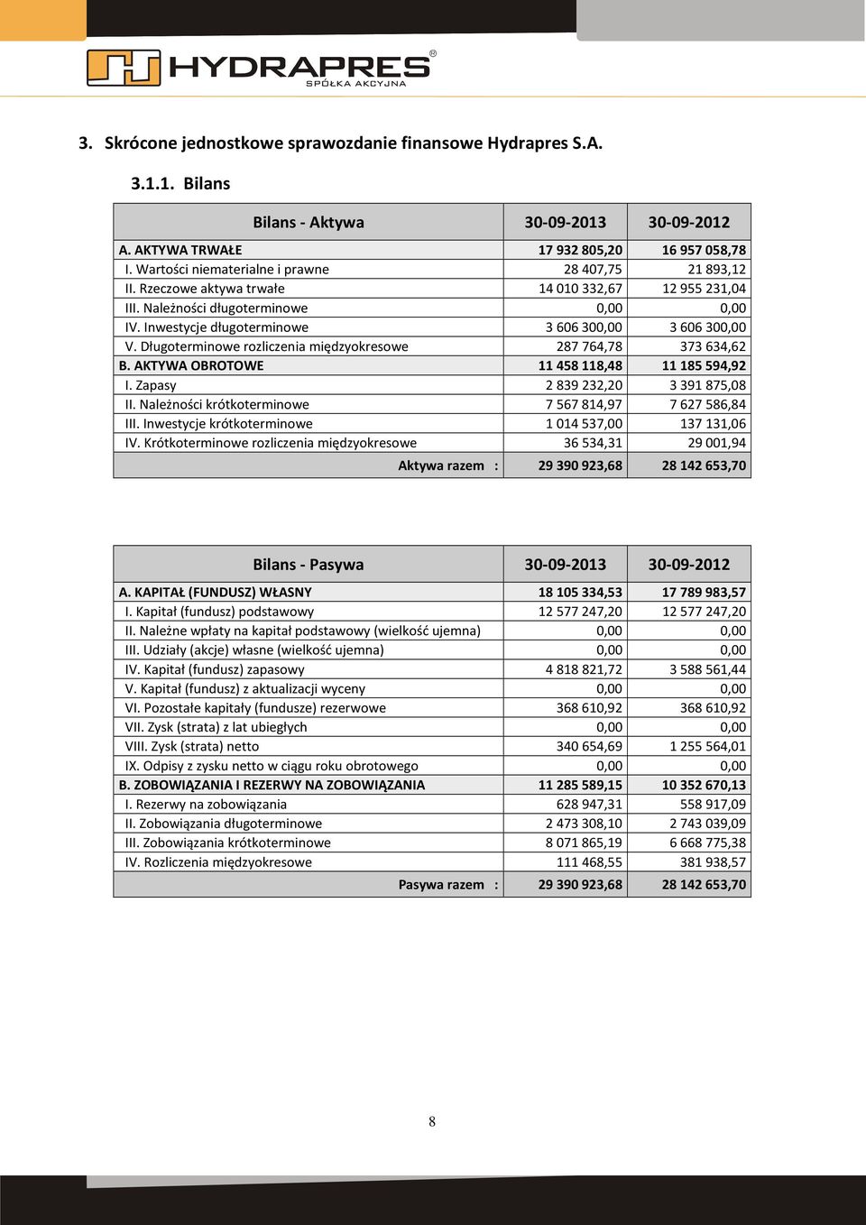 Inwestycje długoterminowe 3 606 300,00 3 606 300,00 V. Długoterminowe rozliczenia międzyokresowe 287 764,78 373 634,62 B. AKTYWA OBROTOWE 11 458 118,48 11 185 594,92 I.