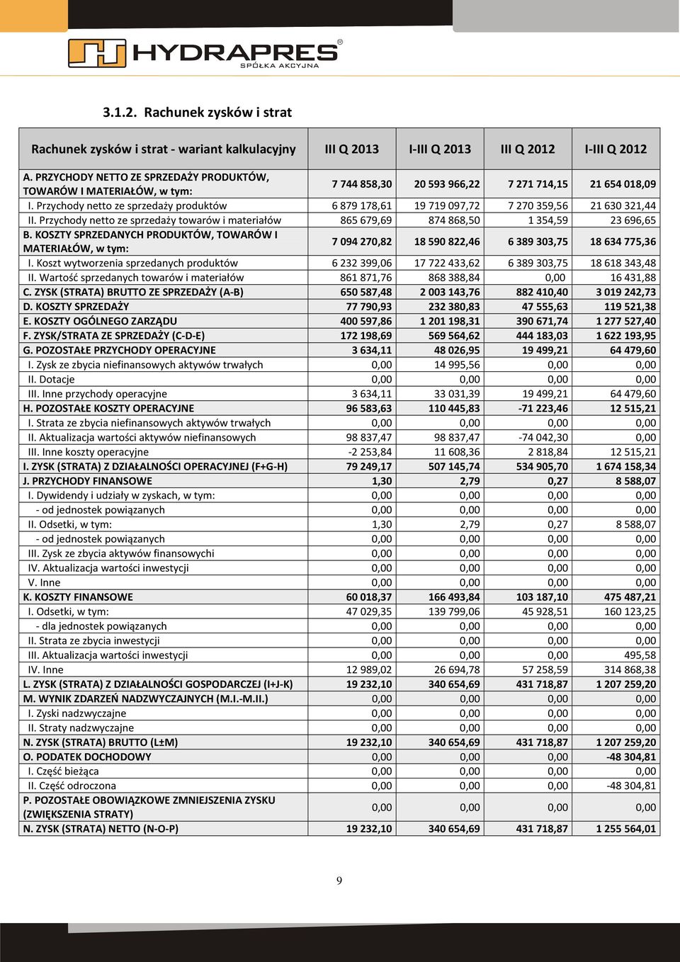 Przychody netto ze sprzedaży produktów 6 879 178,61 19 719 097,72 7 270 359,56 21 630 321,44 II. Przychody netto ze sprzedaży towarów i materiałów 865 679,69 874 868,50 1 354,59 23 696,65 B.