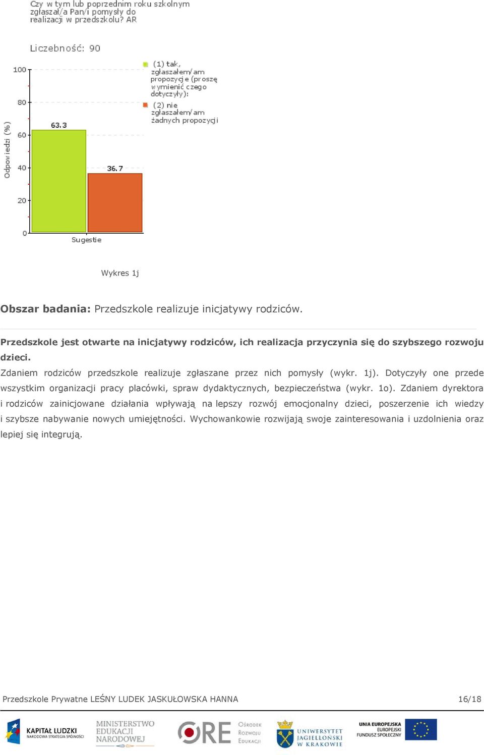 Zdaniem rodziców przedszkole realizuje zgłaszane przez nich pomysły (wykr. 1j).