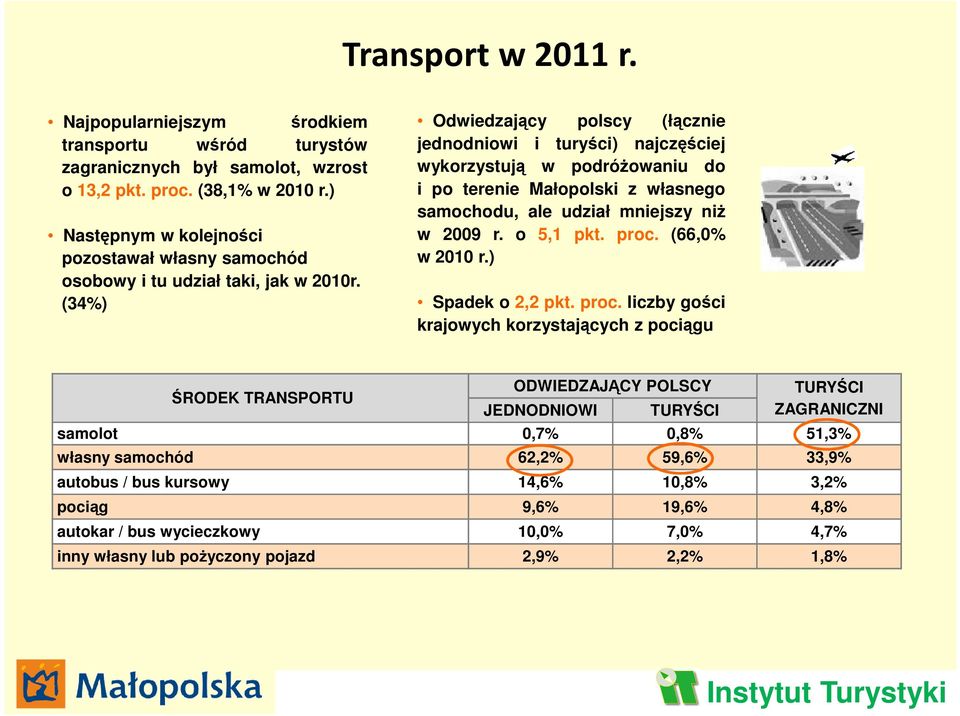 (34%) Odwiedzający polscy (łącznie jednodniowi i turyści) najczęściej wykorzystują w podróŝowaniu do i po terenie Małopolski z własnego samochodu, ale udział mniejszy niŝ w 2009 r. o 5,1 pkt. proc.