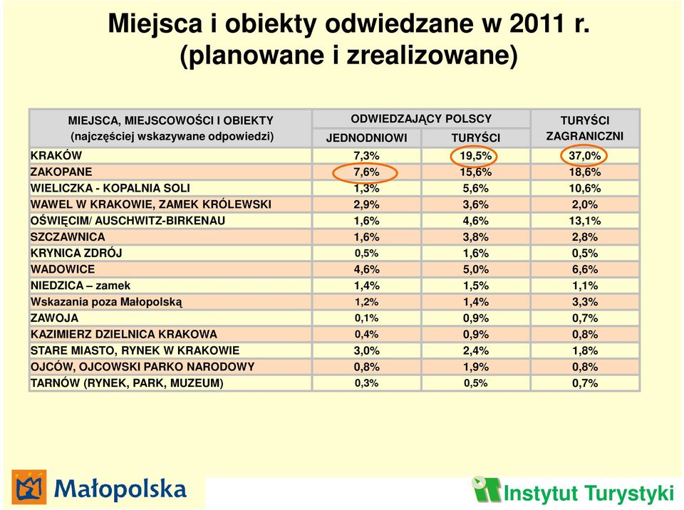 15,6% 18,6% WIELICZKA - KOPALNIA SOLI 1,3% 5,6% 10,6% WAWEL W KRAKOWIE, ZAMEK KRÓLEWSKI 2,9% 3,6% 2,0% OŚWIĘCIM/ AUSCHWITZ-BIRKENAU 1,6% 4,6% 13,1% SZCZAWNICA 1,6% 3,8% 2,8%