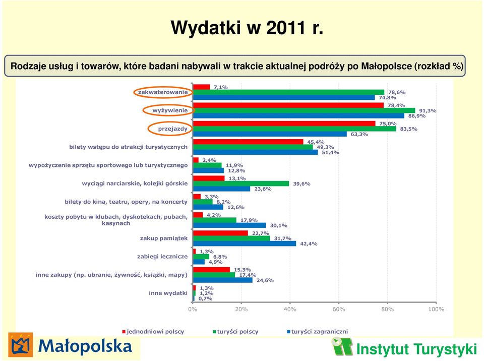 bilety wstępu do atrakcji turystycznych 45,4% 49,3% 51,4% wypoŝyczenie sprzętu sportowego lub turystycznego 2,4% 11,9% 12,8% wyciągi narciarskie, kolejki górskie 13,1% 23,6% 39,6% bilety do