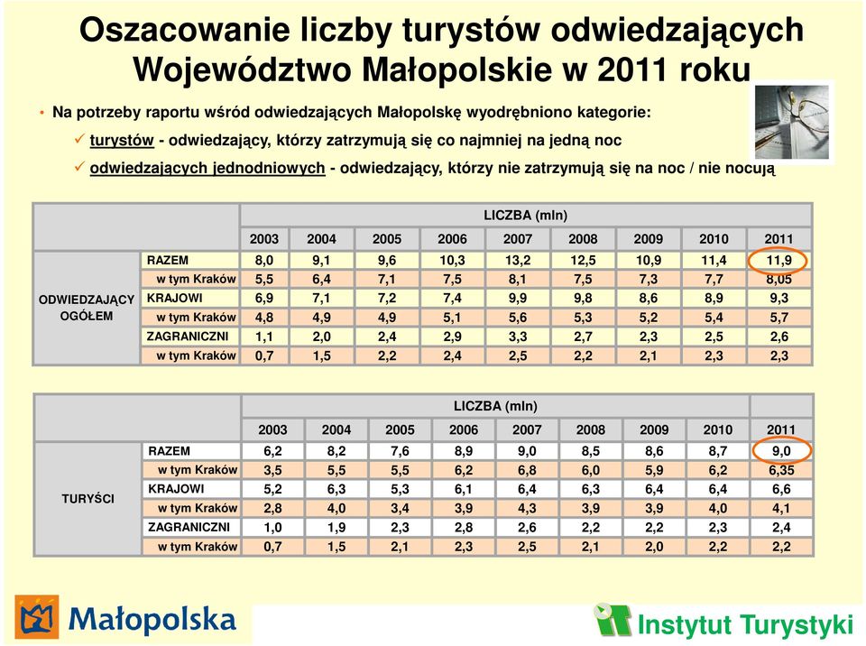 10,3 13,2 12,5 10,9 11,4 11,9 w tym Kraków 5,5 6,4 7,1 7,5 8,1 7,5 7,3 7,7 8,05 ODWIEDZAJĄCY KRAJOWI 6,9 7,1 7,2 7,4 9,9 9,8 8,6 8,9 9,3 OGÓŁEM w tym Kraków 4,8 4,9 4,9 5,1 5,6 5,3 5,2 5,4 5,7