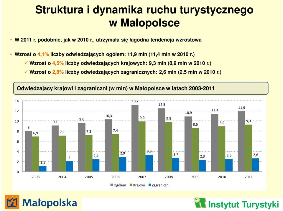 ) Wzrost o 4,5% liczby odwiedzających krajowych: 9,3 mln (8,9 mln w 2010 r.) Wzrost o 2,8% liczby odwiedzających zagranicznych: 2,6 mln (2,5 mln w 2010 r.