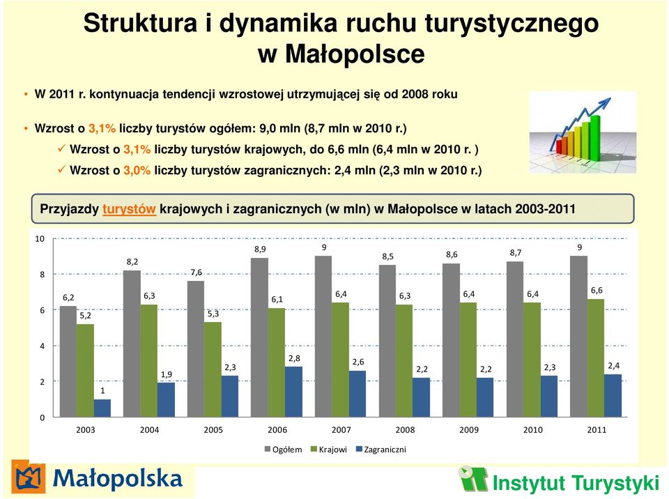 ) Wzrost o 3,1% liczby turystów krajowych, do 6,6 mln (6,4 mln w 2010 r. ) Wzrost o 3,0% liczby turystów zagranicznych: 2,4 mln (2,3 mln w 2010 r.