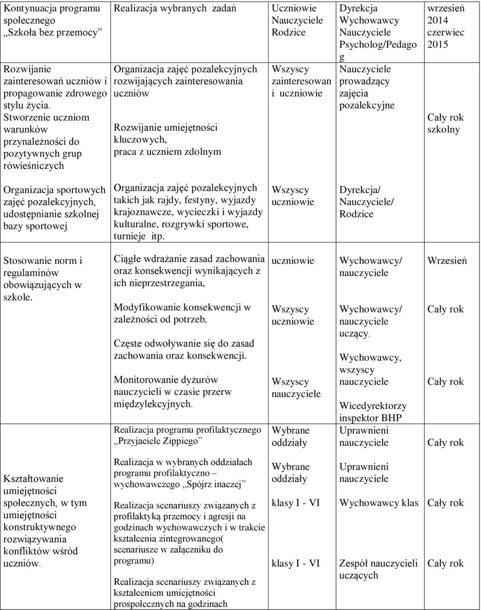 kluczowych, praca z uczniem zdolnym Rodzice zainteresowan i Dyrekcja Psycholog/Pedago g prowadzący zajęcia pozalekcyjne wrzesień czerwiec 2015 szkolny Organizacja sportowych zajęć pozalekcyjnych,