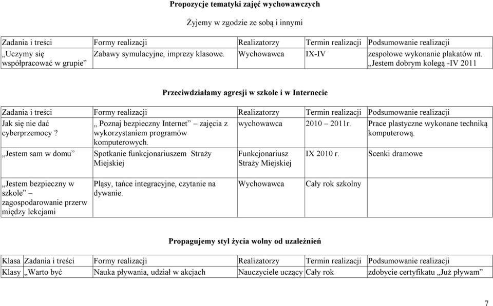 Jestem dobrym kolegą -IV 2011 Przeciwdziłmy gresji w szkole i w Internecie Zdni i treści Formy relizcji Reliztorzy Termin relizcji Podsumownie relizcji Jk się nie dć cyberprzemocy?