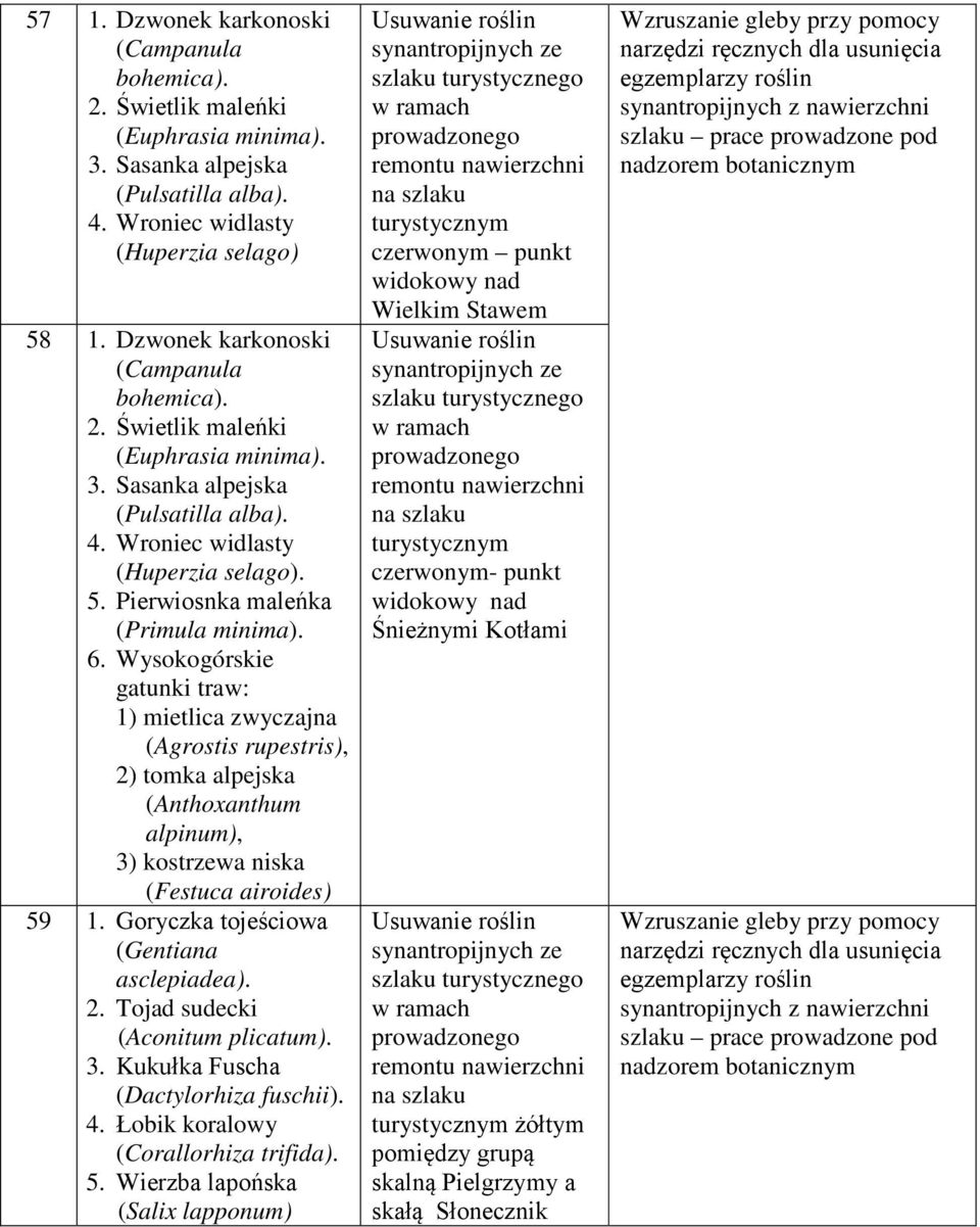 6. Wysokogórskie gatunki traw: 1) mietlica zwyczajna (Agrostis rupestris), 2) tomka alpejska (Anthoxanthum alpinum), 3) kostrzewa niska (Festuca airoides) 59 1.