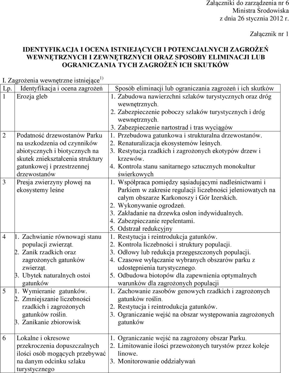 Zagrożenia wewnętrzne istniejące 1) Lp. Identyfikacja i ocena zagrożeń Sposób eliminacji lub ograniczania zagrożeń i ich skutków 1 Erozja gleb 1.