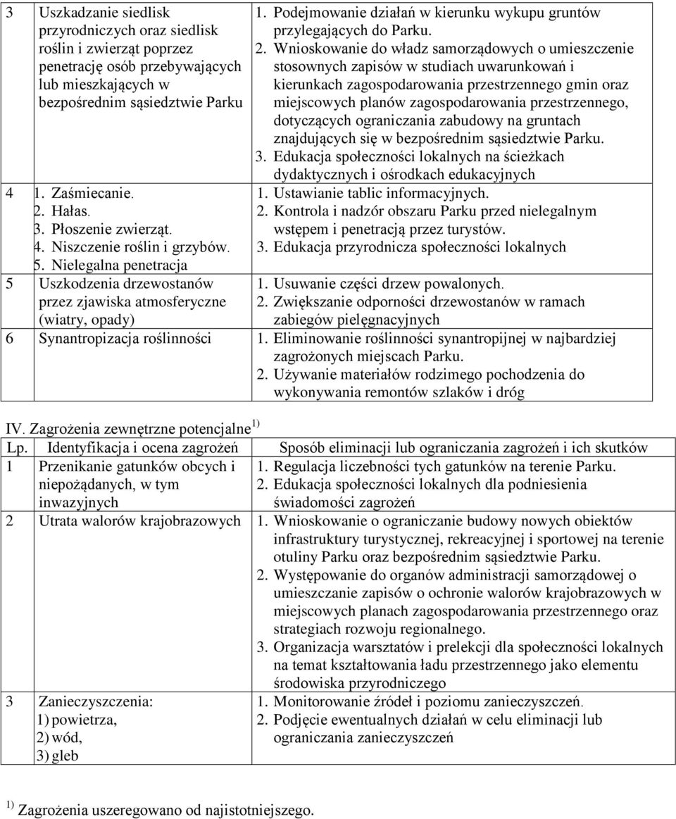 Podejmowanie działań w kierunku wykupu gruntów przylegających do Parku. 2.