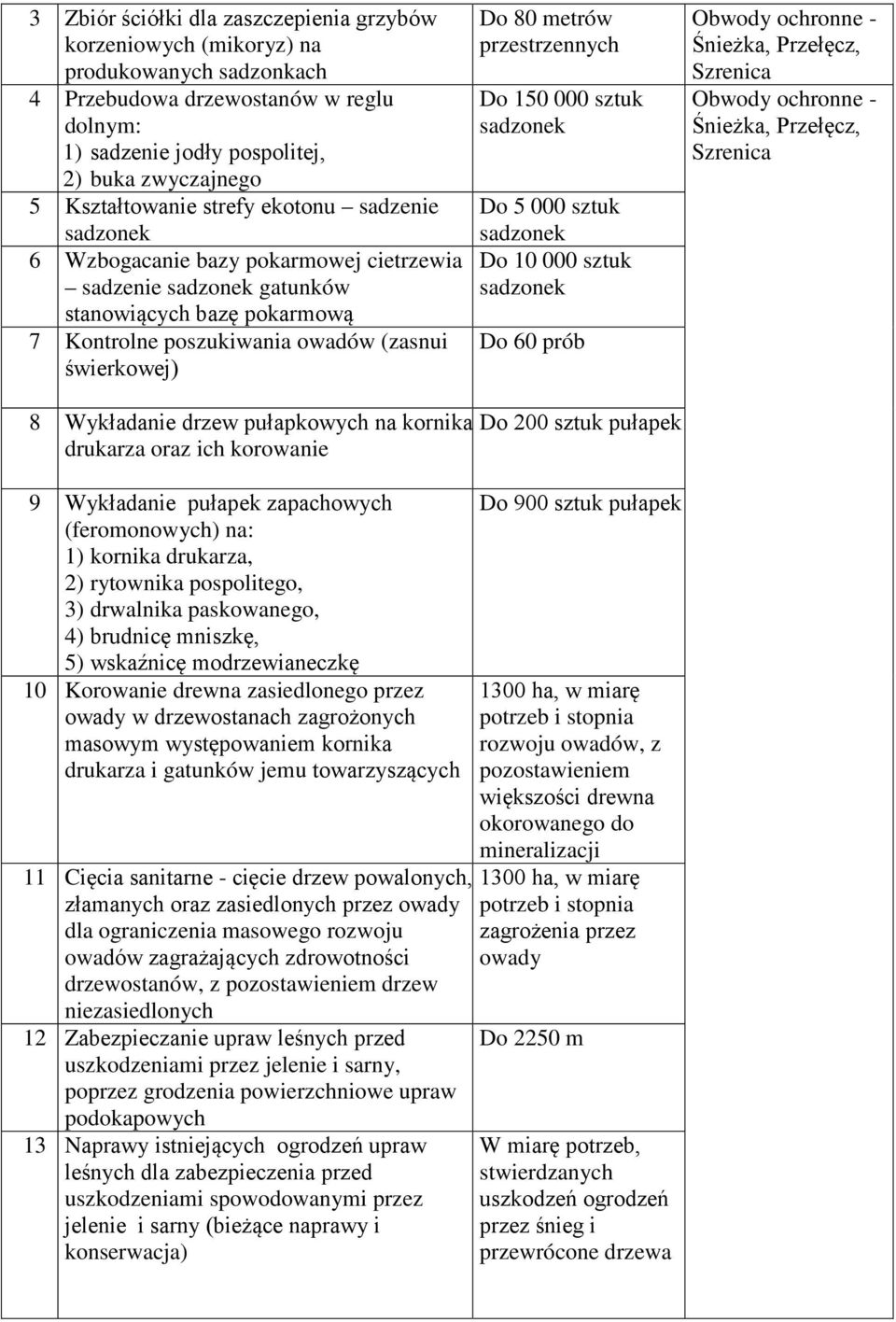 80 metrów przestrzennych Do 150 000 sztuk sadzonek Do 5 000 sztuk sadzonek Do 10 000 sztuk sadzonek Do 60 prób Obwody ochronne - Śnieżka, Przełęcz, Szrenica Obwody ochronne - Śnieżka, Przełęcz,