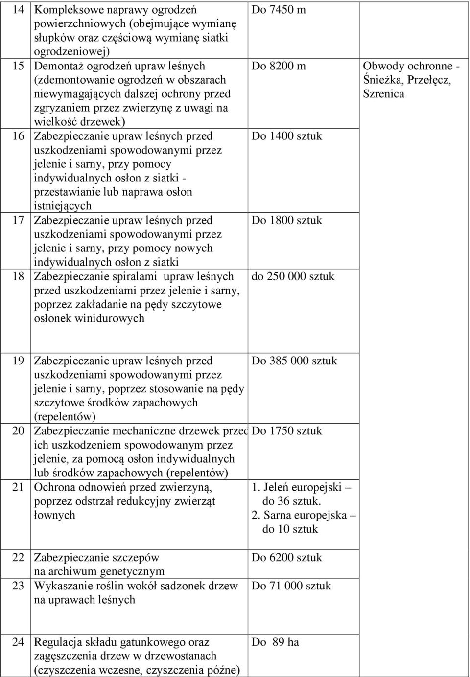 indywidualnych osłon z siatki - przestawianie lub naprawa osłon istniejących 17 Zabezpieczanie upraw leśnych przed uszkodzeniami spowodowanymi przez jelenie i sarny, przy pomocy nowych indywidualnych