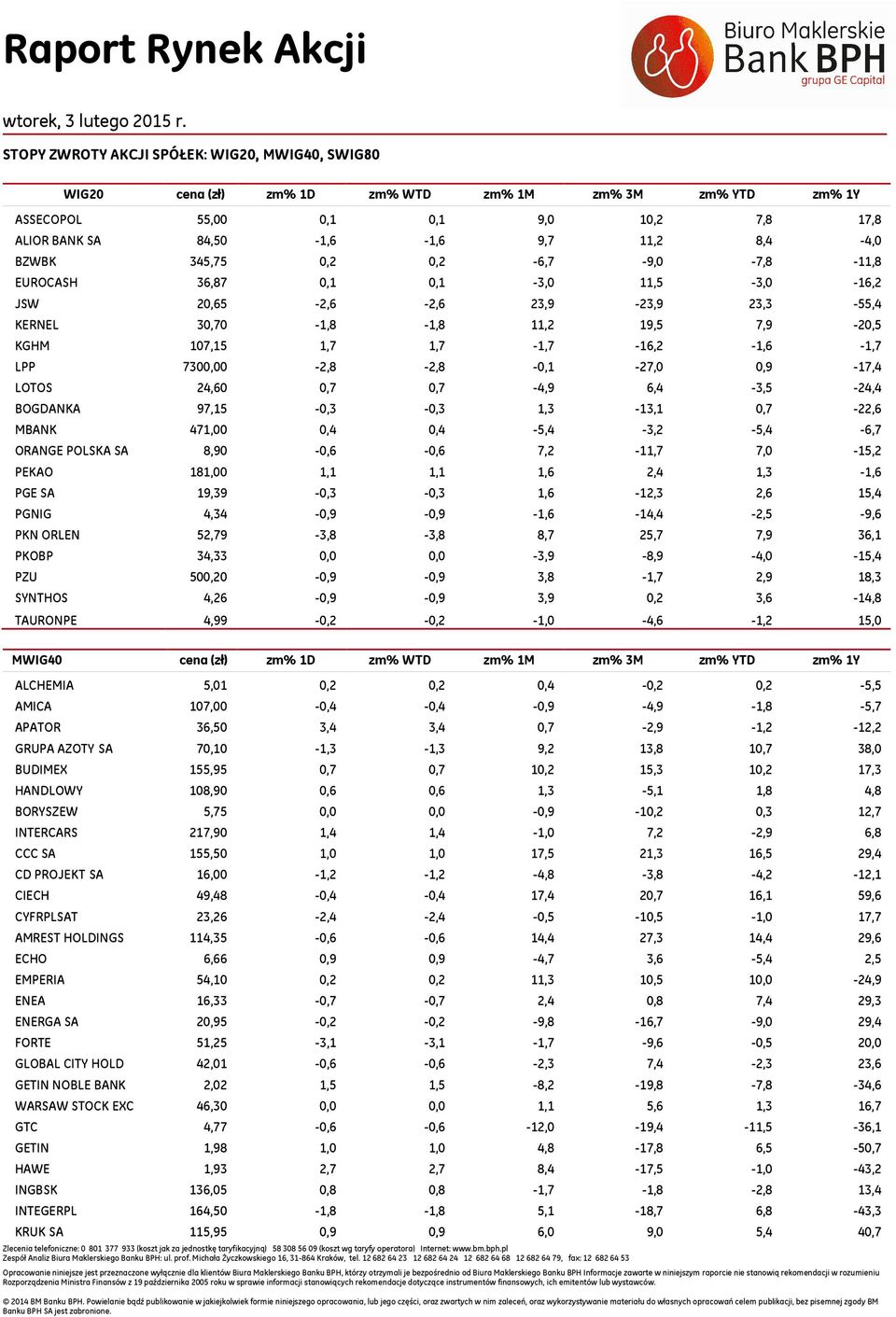 70,00-2,8-2,8-0,1-27,0 0,9-17,4 LOTOS 24,60 0,7 0,7-4,9 6,4-3,5-24,4 BOGDANKA 97,15-0,3-0,3 1,3-13,1 0,7-22,6 MBANK 471,00 0,4 0,4-5,4-3,2-5,4-6,7 ORANGE POLSKA SA 8,90-0,6-0,6 7,2-11,7 7,0-15,2