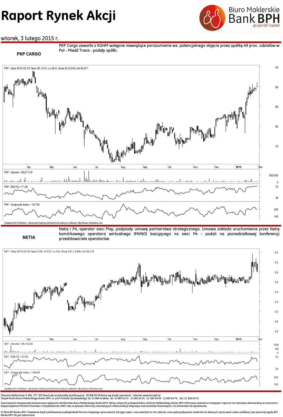 90 500,000 0 70 PKP - Composite Index = 197.55 NETIA Netia i P4, operator sieci Play, podpisały umowę partnerstwa strategicznego.