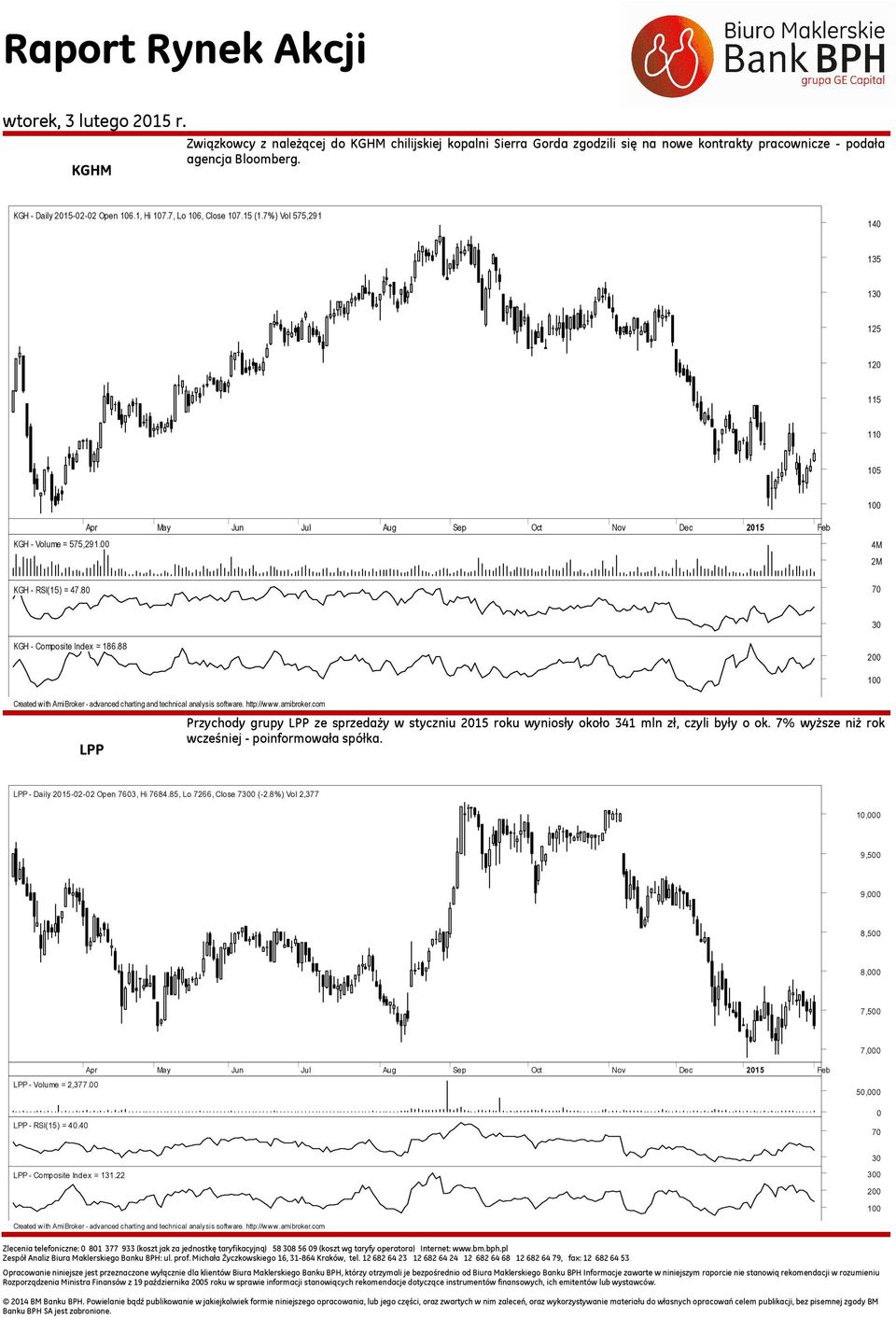 80 Apr May Jun Jul Aug Sep Oct Nov Dec 2015 Feb 4M 2M 70 KGH - Composite Index = 186.88 LPP Przychody grupy LPP ze sprzedaży w styczniu 2015 roku wyniosły około 341 mln zł, czyli były o ok.