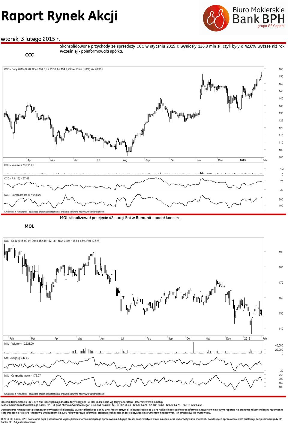 49 Apr May Jun Jul Aug Sep Oct Nov Dec 2015 Feb 1M 0 70 CCC - Composite Index = 228.29 MOL MOL sfinalizował przejęcie 42 stacji Eni w Rumunii - podał koncern.