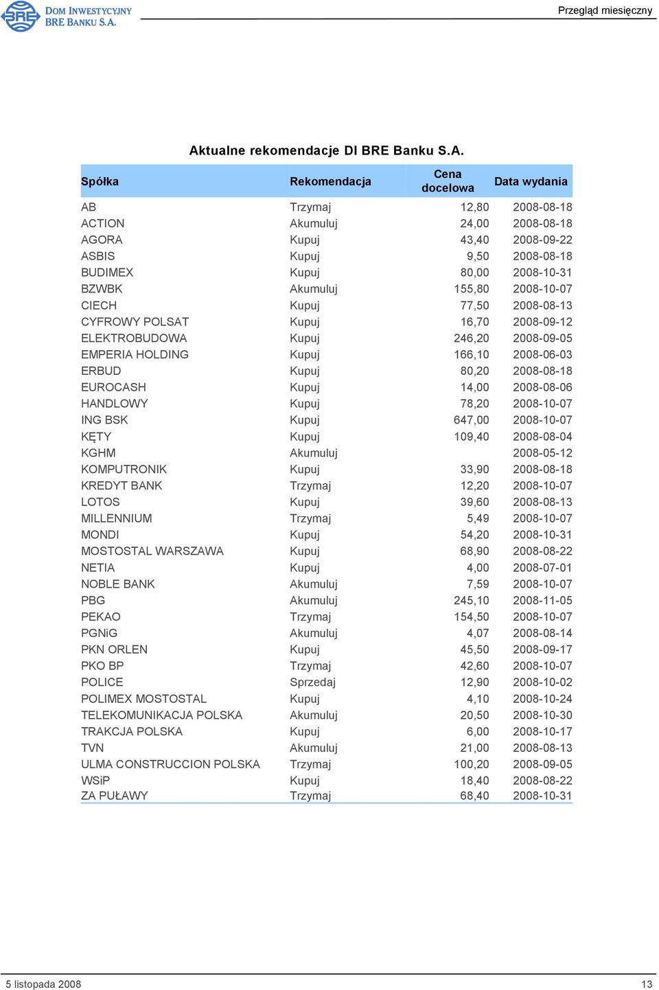 Rekomendacja Cena docelowa Data wydania AB Trzymaj 12,80 2008-08-18 ACTION Akumuluj 24,00 2008-08-18 AGORA Kupuj 43,40 2008-09-22 ASBIS Kupuj 9,50 2008-08-18 BUDIMEX Kupuj 80,00 2008-10-31 BZWBK