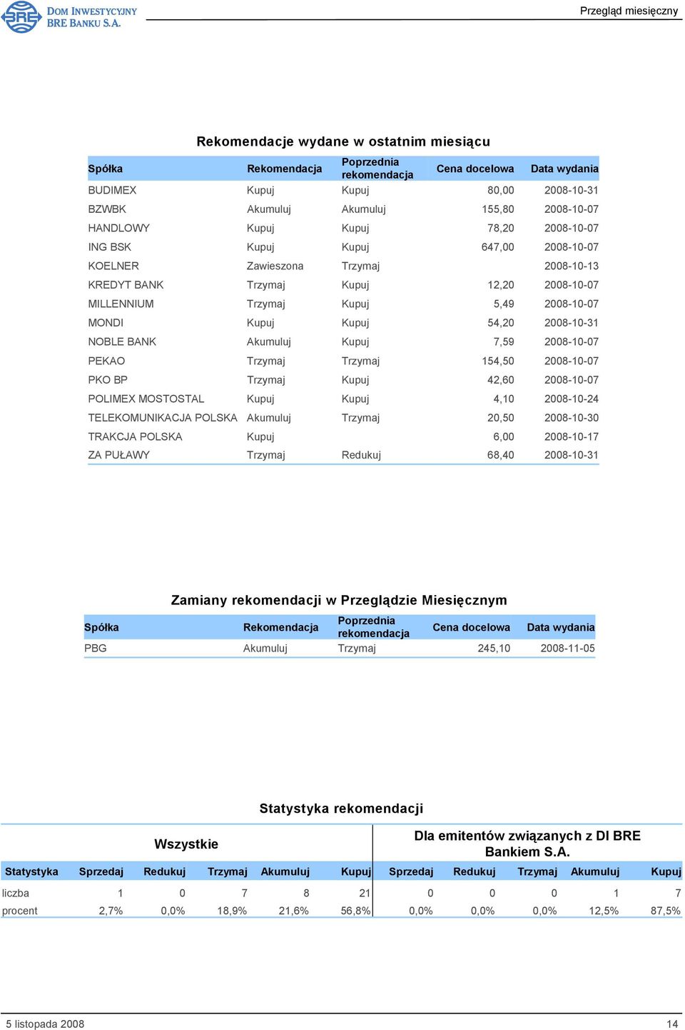 Kupuj Kupuj 54,20 2008-10-31 NOBLE BANK Akumuluj Kupuj 7,59 2008-10-07 PEKAO Trzymaj Trzymaj 154,50 2008-10-07 PKO BP Trzymaj Kupuj 42,60 2008-10-07 POLIMEX MOSTOSTAL Kupuj Kupuj 4,10 2008-10-24