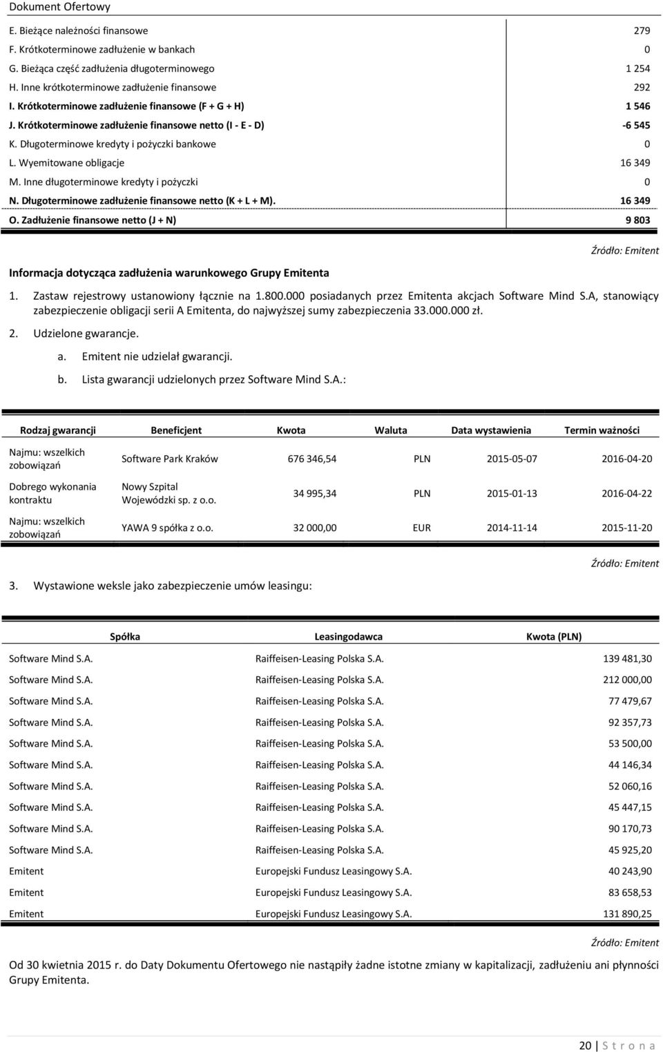 Wyemitowane obligacje 16 349 M. Inne długoterminowe kredyty i pożyczki 0 N. Długoterminowe zadłużenie finansowe netto (K + L + M). 16 349 O.