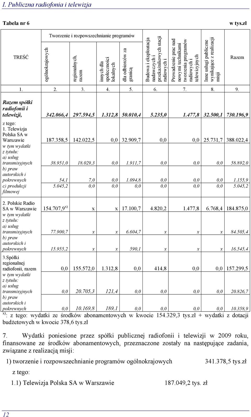 stacji radiowych i Prowadzenie prac nad nowymi technikami tworzenia programów radiowych i telewizyjnych Inne usługi publiczne wynikające z realizacji misji Razem 1. 2. 3. 4. 5. 6. 7. 8. 9.