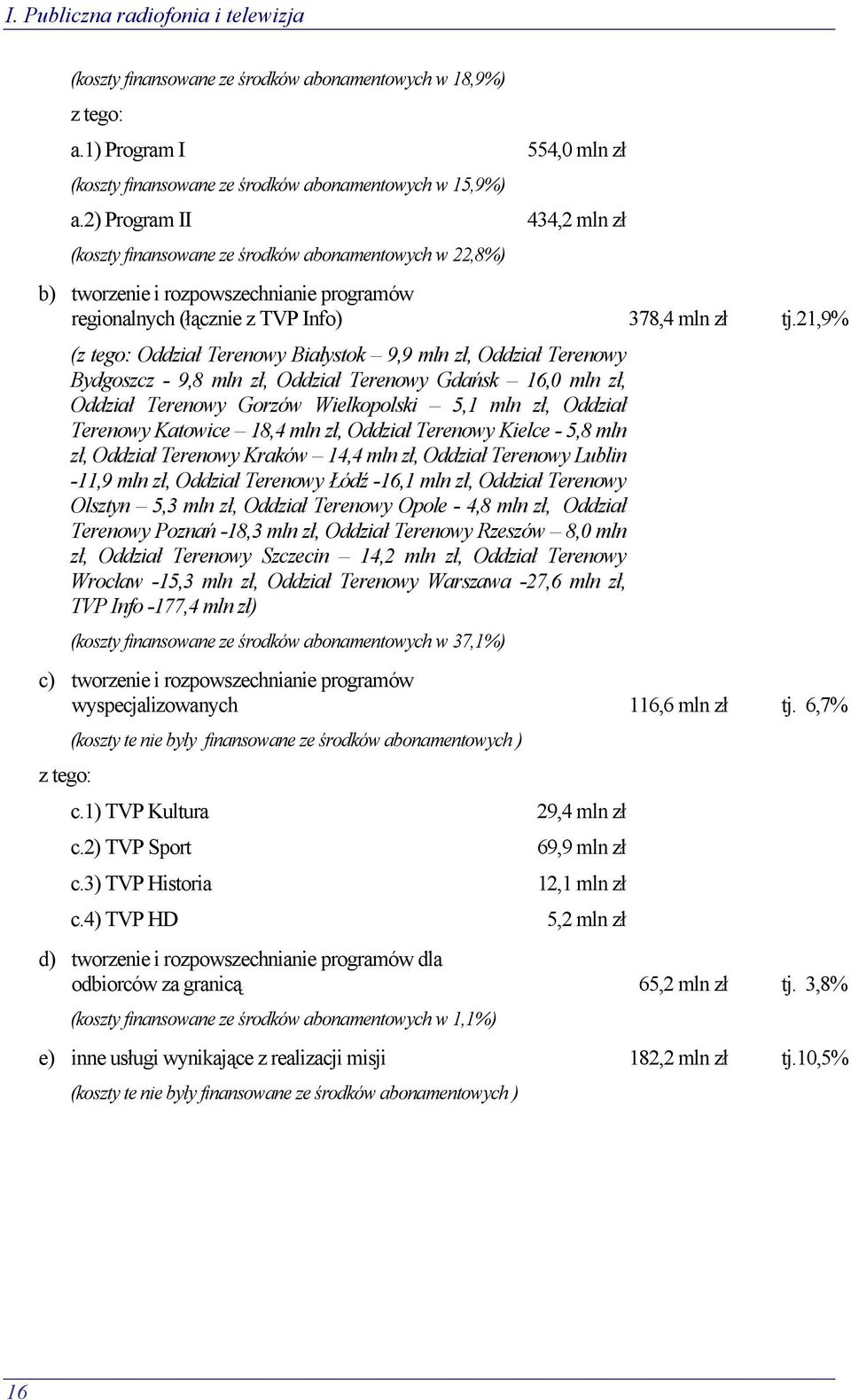 21,9% (z tego: Oddział Terenowy Białystok 9,9 mln zł, Oddział Terenowy Bydgoszcz - 9,8 mln zł, Oddział Terenowy Gdańsk 16,0 mln zł, Oddział Terenowy Gorzów Wielkopolski 5,1 mln zł, Oddział Terenowy