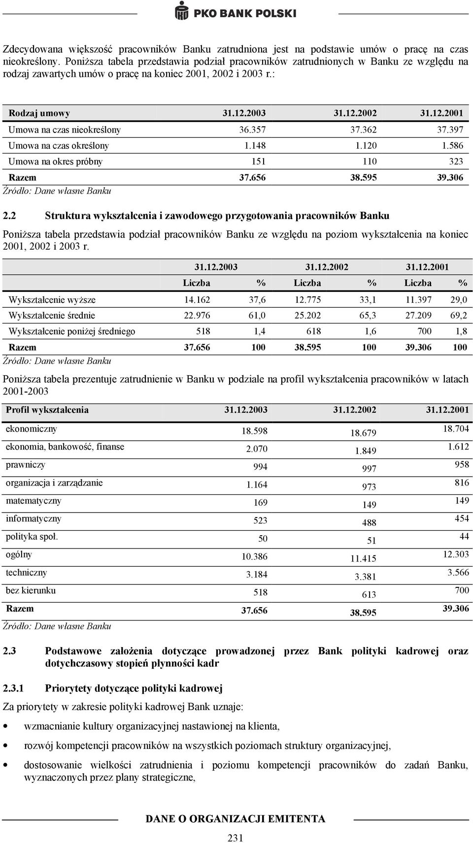 357 37.362 37.397 Umowa na czas określony 1.148 1.120 1.586 Umowa na okres próbny 151 110 323 Razem 37.656 38.595 39.306 Źródło: Dane własne Banku 2.