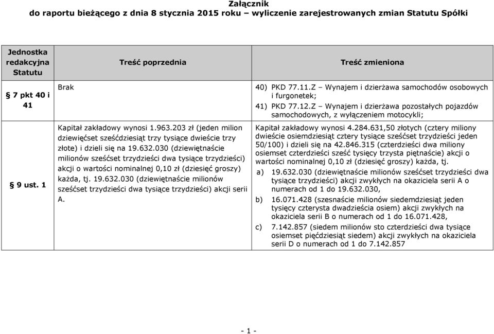 030 (dziewiętnaście milionów sześćset trzydzieści dwa tysiące trzydzieści) akcji o wartości nominalnej 0,10 zł (dziesięć groszy) każda, tj. 19.632.