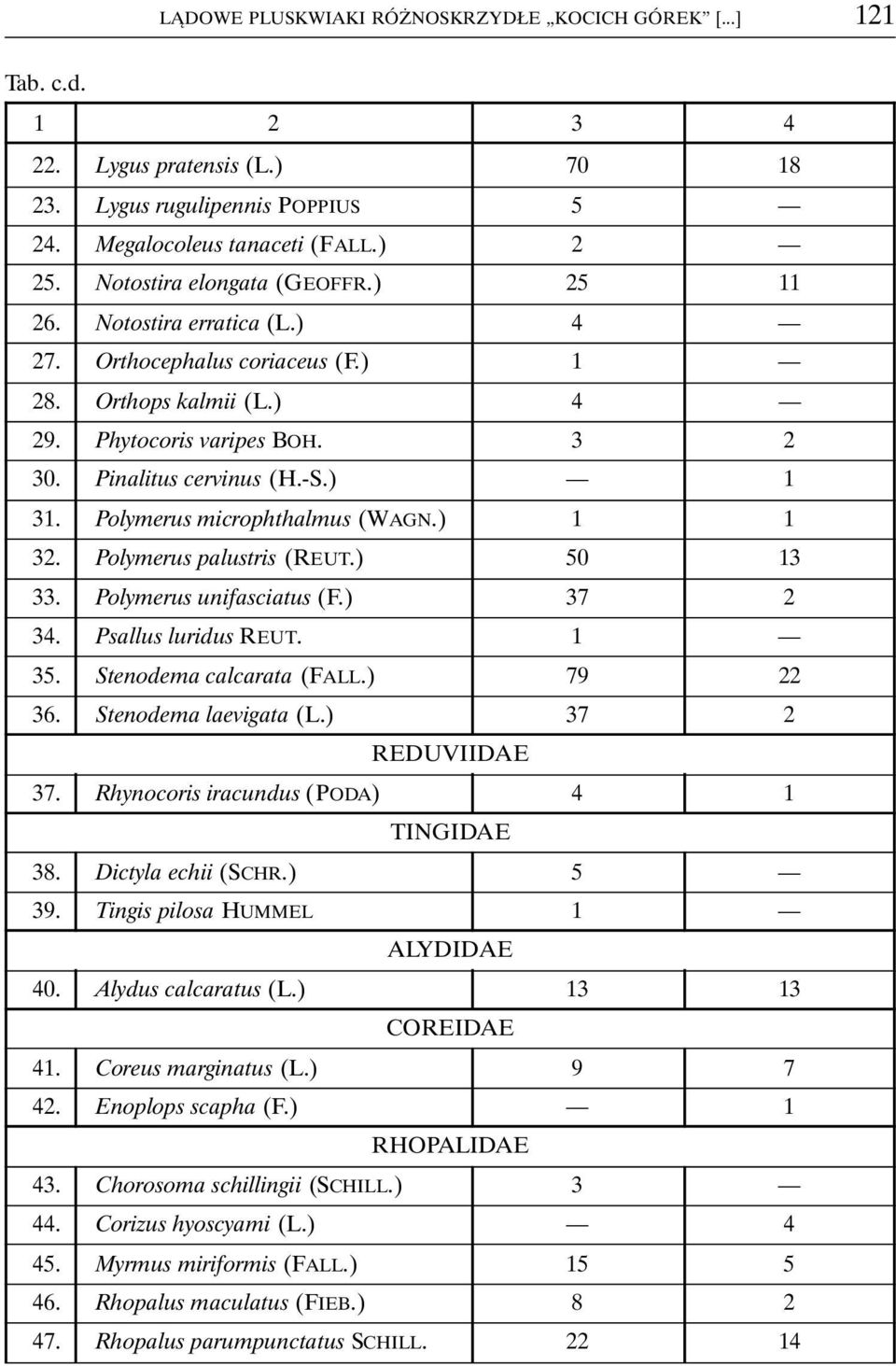 Polymerus microphthalmus (WAGN.) 1 1 32. Polymerus palustris (REUT.) 50 13 33. Polymerus unifasciatus (F.) 37 2 34. Psallus luridus REUT. 1 35. Stenodema calcarata (FALL.) 79 22 36.